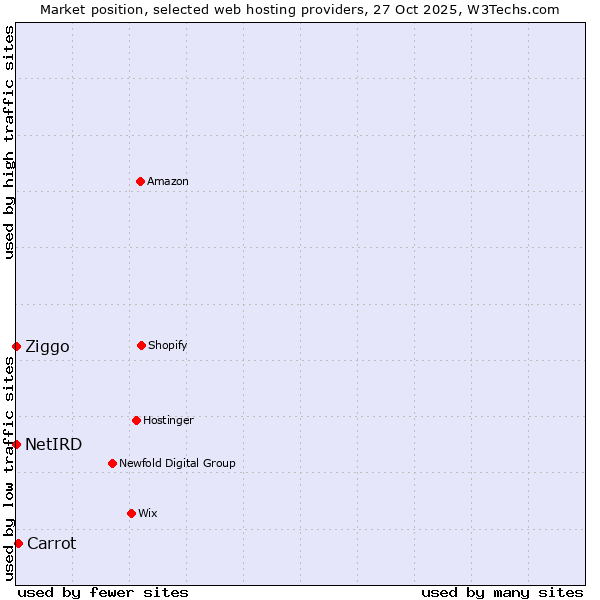 Market position of Carrot vs. Ziggo vs. NetIRD