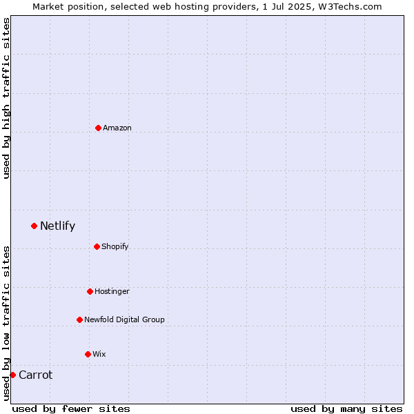 Market position of Netlify vs. Carrot