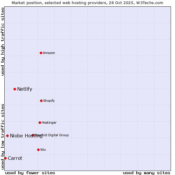 Market position of Netlify vs. Niobe Hosting vs. Carrot