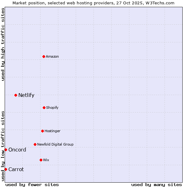 Market position of Netlify vs. Carrot vs. Oncord