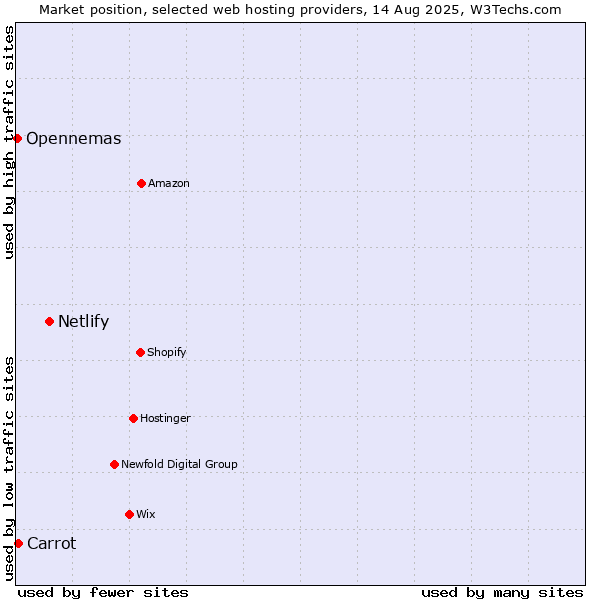 Market position of Netlify vs. Carrot vs. Opennemas