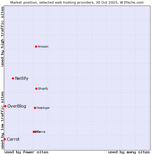 Market position of Netlify vs. OverBlog vs. Carrot