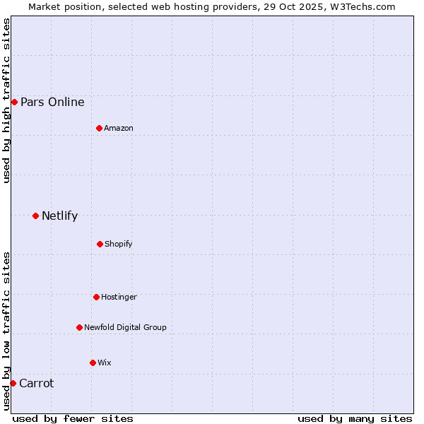Market position of Netlify vs. Pars Online vs. Carrot