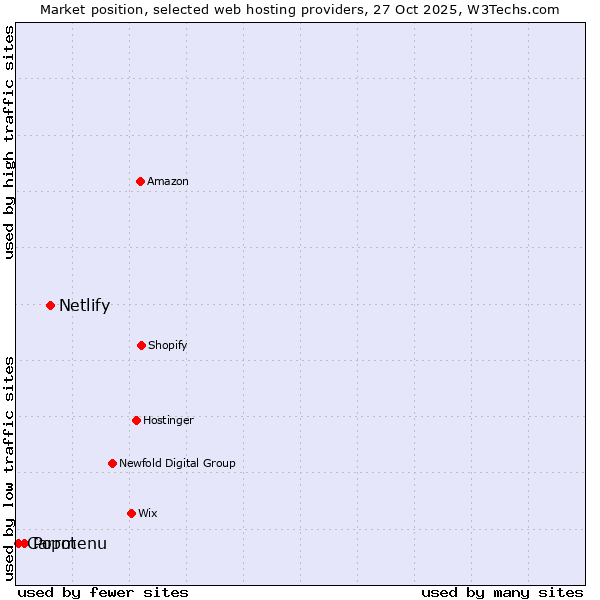 Market position of Netlify vs. Popmenu vs. Carrot