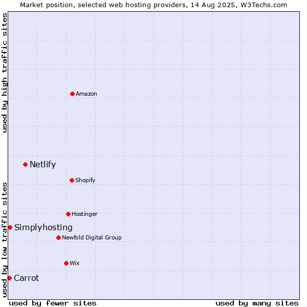 Market position of Netlify vs. Simplyhosting vs. Carrot