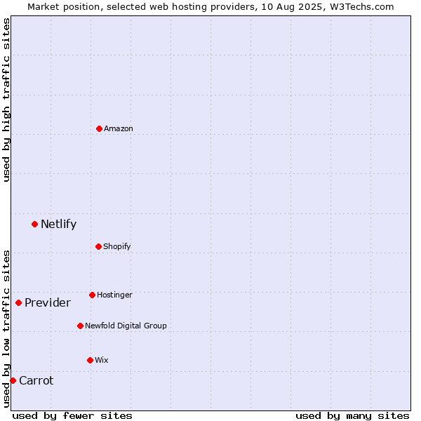 Market position of Netlify vs. Previder vs. Carrot