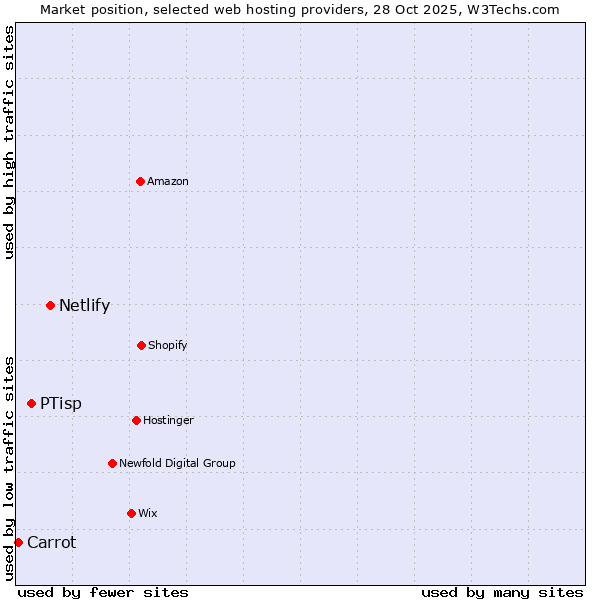 Market position of Netlify vs. PTisp vs. Carrot