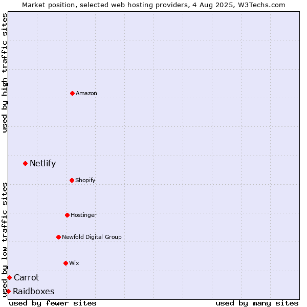 Market position of Netlify vs. Carrot vs. Raidboxes