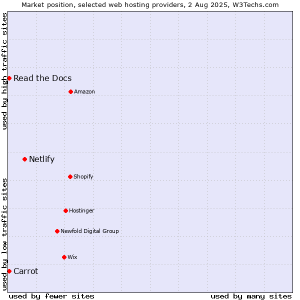 Market position of Netlify vs. Read the Docs vs. Carrot