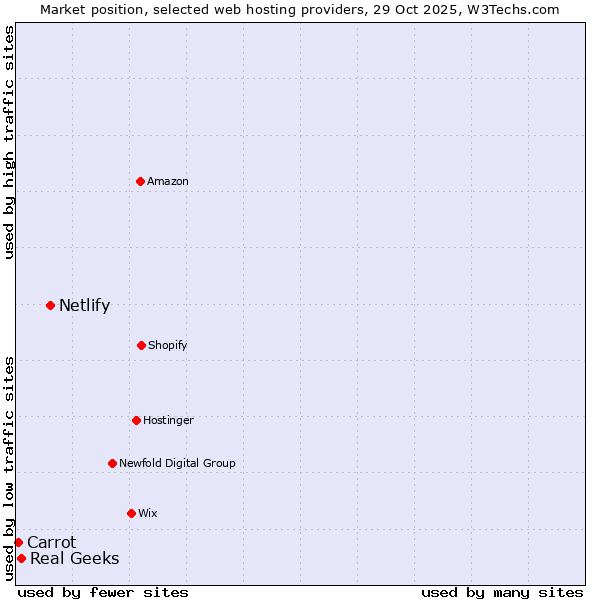 Market position of Netlify vs. Real Geeks vs. Carrot