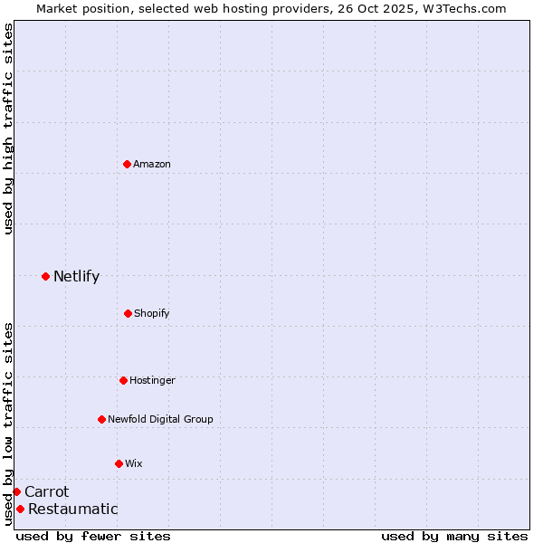 Market position of Netlify vs. Restaumatic vs. Carrot