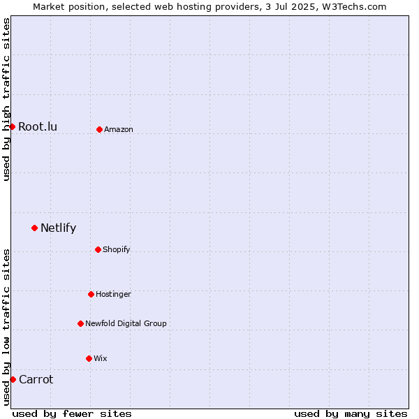Market position of Netlify vs. Carrot vs. Root.lu