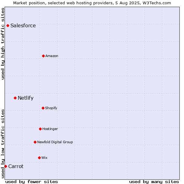 Market position of Netlify vs. Salesforce vs. Carrot