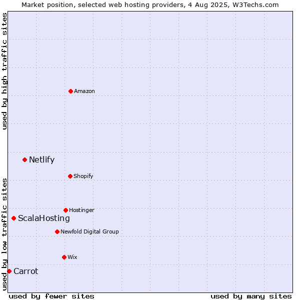 Market position of Netlify vs. ScalaHosting vs. Carrot