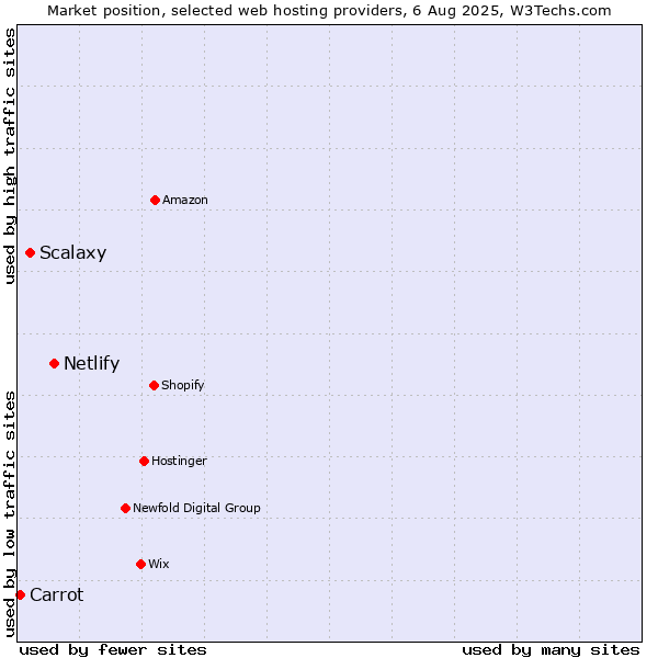 Market position of Netlify vs. Scalaxy vs. Carrot