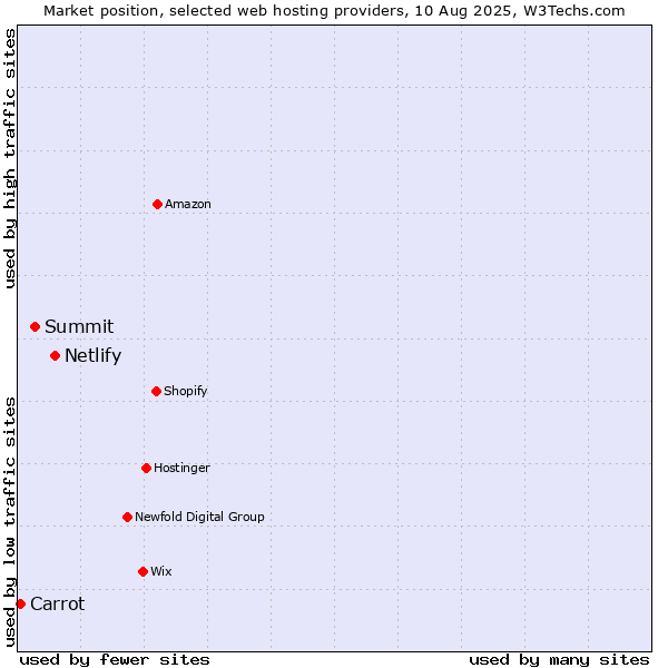 Market position of Netlify vs. Summit vs. Carrot