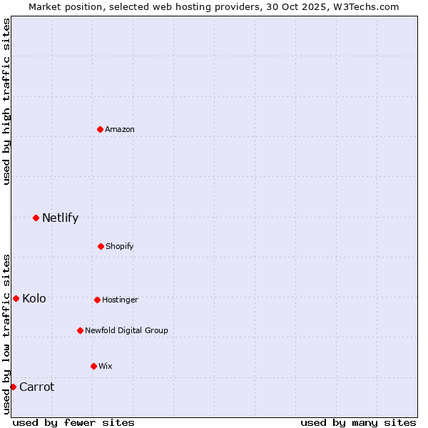 Market position of Netlify vs. Kolo vs. Carrot
