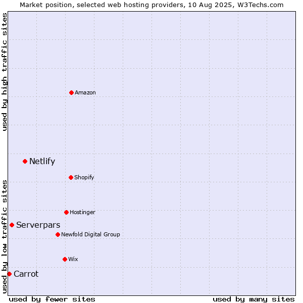 Market position of Netlify vs. Serverpars vs. Carrot