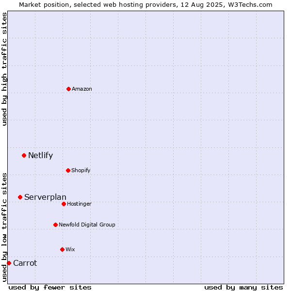 Market position of Netlify vs. Serverplan vs. Carrot