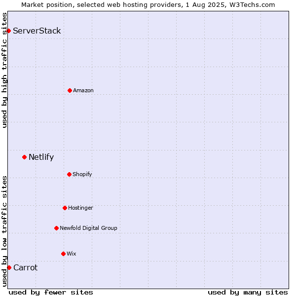 Market position of Netlify vs. Carrot vs. ServerStack