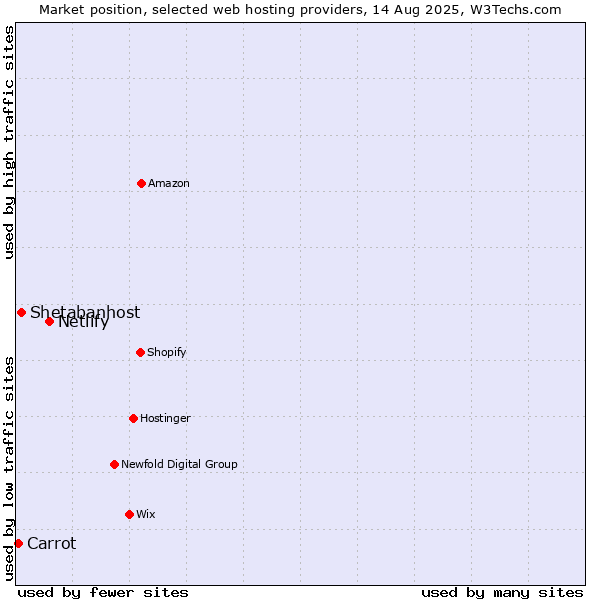 Market position of Netlify vs. Shetabanhost vs. Carrot