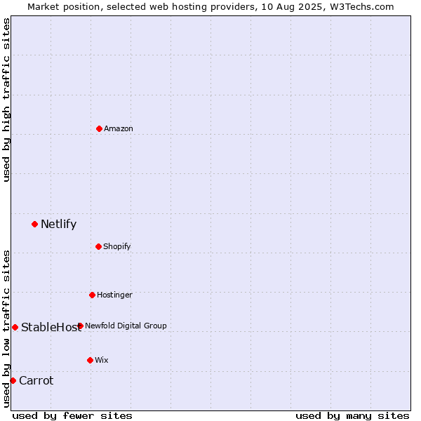 Market position of Netlify vs. StableHost vs. Carrot