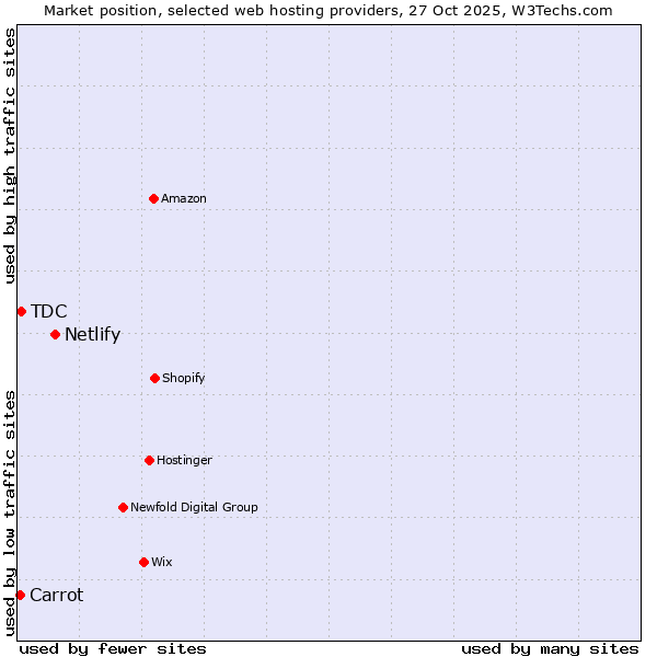 Market position of Netlify vs. TDC vs. Carrot