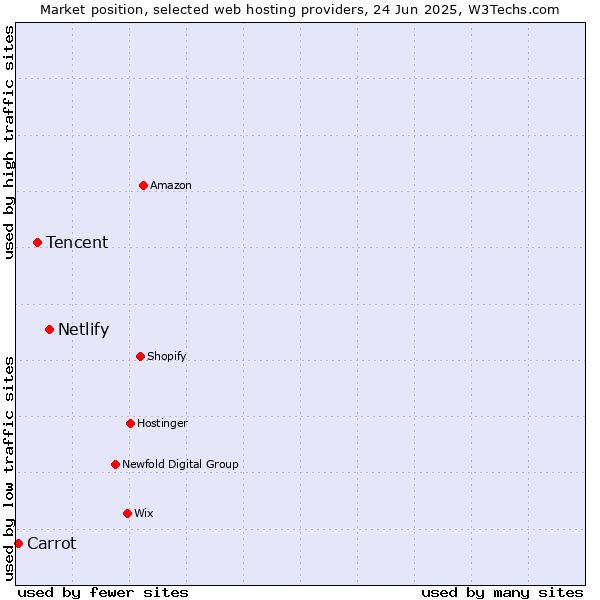 Market position of Netlify vs. Tencent vs. Carrot