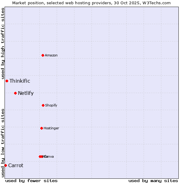 Market position of Netlify vs. Thinkific vs. Carrot