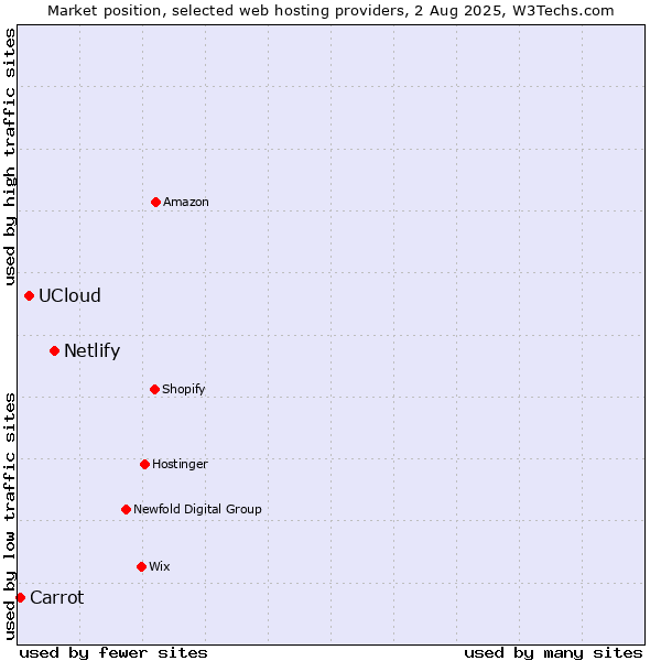 Market position of Netlify vs. UCloud vs. Carrot