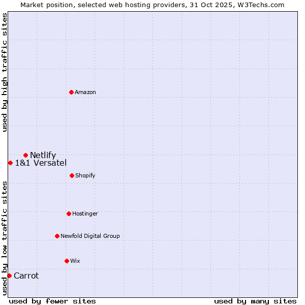 Market position of Netlify vs. 1&1 Versatel vs. Carrot