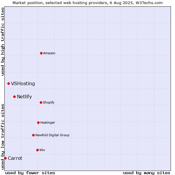 Market position of Netlify vs. VSHosting vs. Carrot