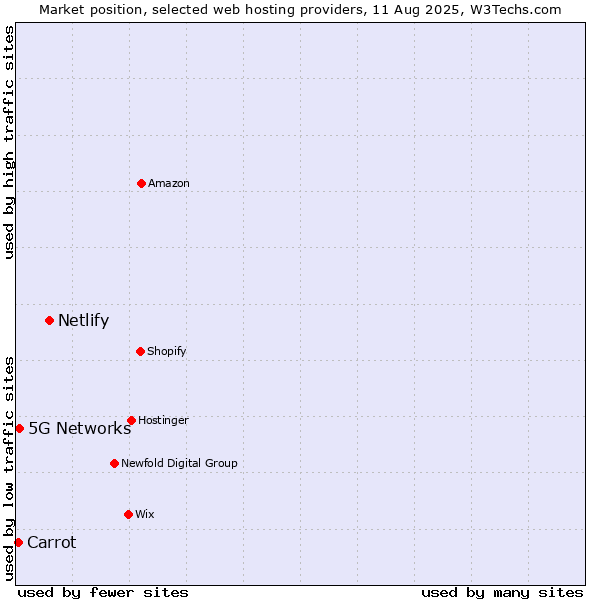 Market position of Netlify vs. 5G Networks vs. Carrot