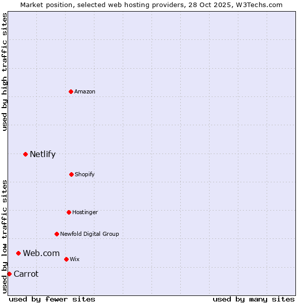 Market position of Netlify vs. Web.com vs. Carrot