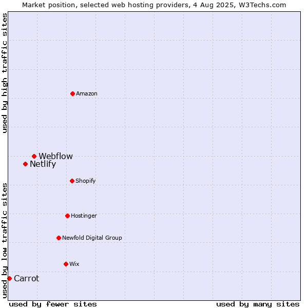 Market position of Webflow vs. Netlify vs. Carrot
