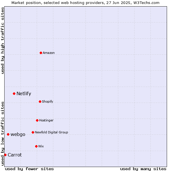 Market position of Netlify vs. webgo vs. Carrot