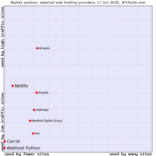 Market position of Netlify vs. Carrot vs. Webhost Python
