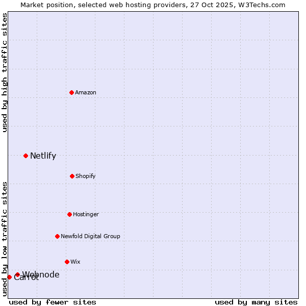 Market position of Netlify vs. Webnode vs. Carrot