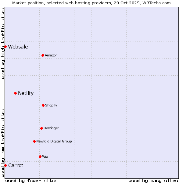 Market position of Netlify vs. Carrot vs. Websale