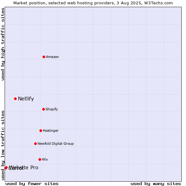 Market position of Netlify vs. Website Pro vs. Carrot