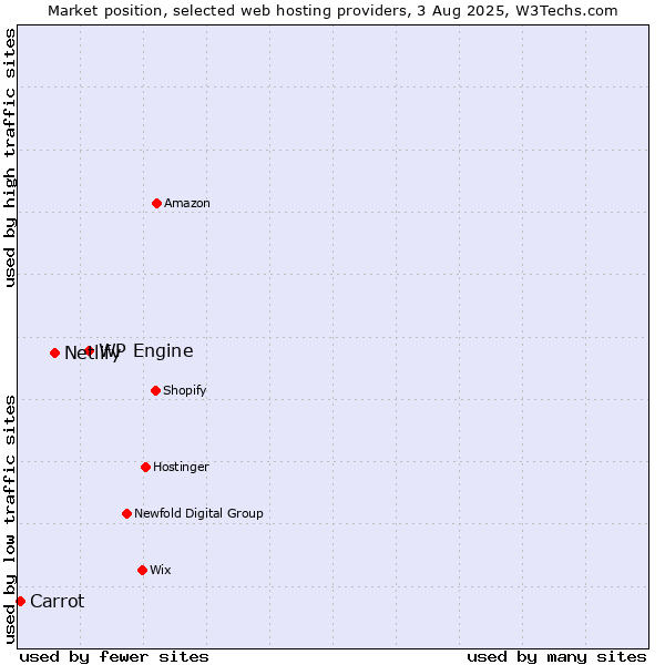Market position of WP Engine vs. Netlify vs. Carrot