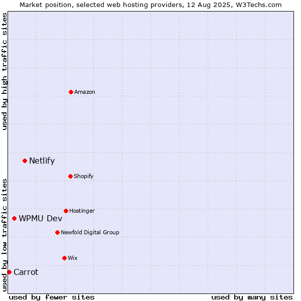 Market position of Netlify vs. WPMU Dev vs. Carrot