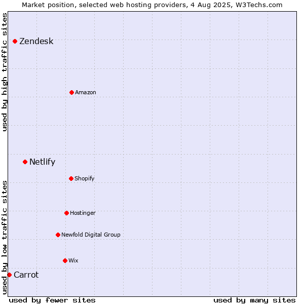 Market position of Netlify vs. Zendesk vs. Carrot