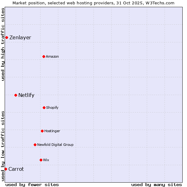 Market position of Netlify vs. Zenlayer vs. Carrot