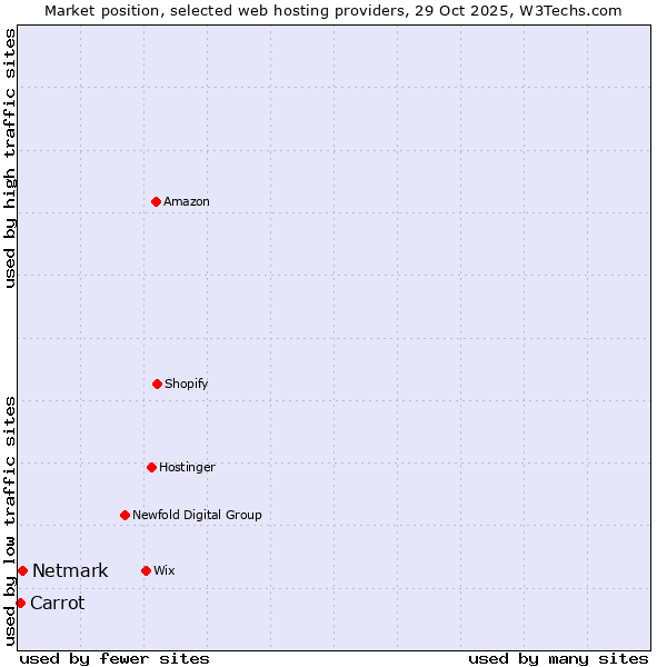 Market position of Netmark vs. Carrot