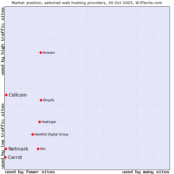 Market position of Cellcom vs. Netmark vs. Carrot