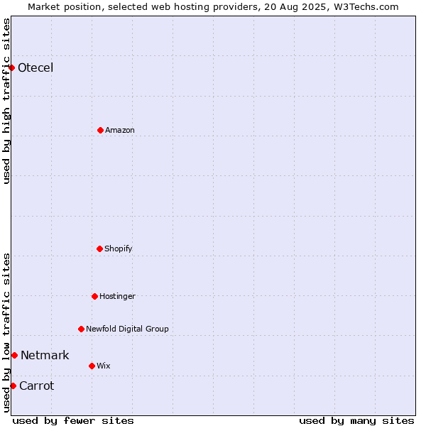 Market position of Netmark vs. Carrot vs. Otecel