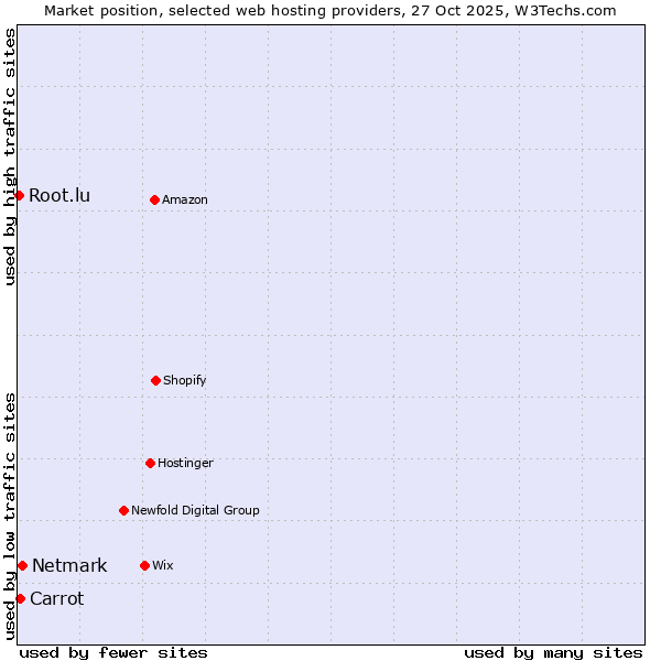Market position of Netmark vs. Carrot vs. Root.lu