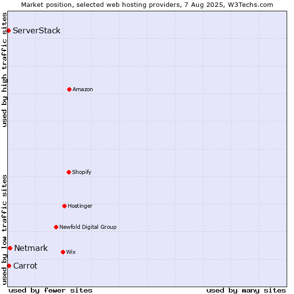 Market position of Netmark vs. Carrot vs. ServerStack