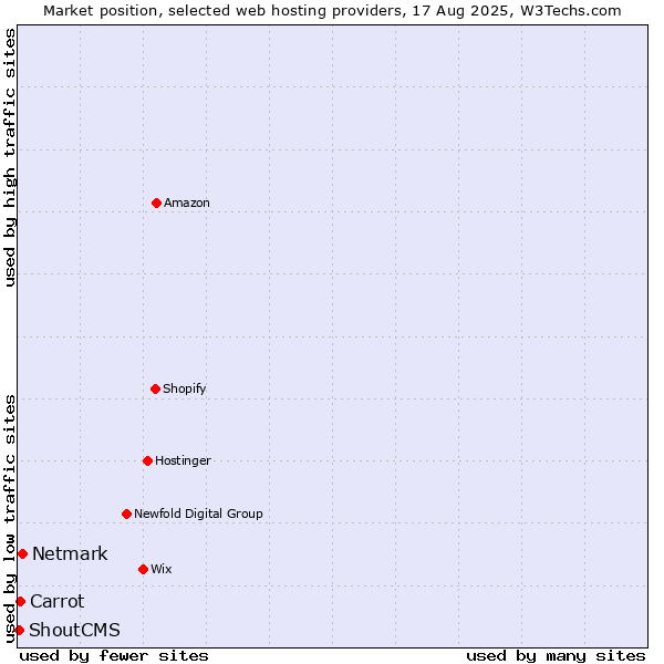 Market position of Netmark vs. Carrot vs. ShoutCMS